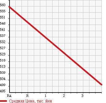 Аукционная статистика: График изменения цены TOYOTA Тойота  HILUX SURF Хайлюкс Сурф  2004 2700 TRN215W SSR-X20TH ANNIVERSARY 4WD в зависимости от аукционных оценок