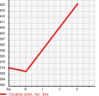 Аукционная статистика: График изменения цены TOYOTA Тойота  HILUX SURF Хайлюкс Сурф  1997 2980 KZN185W SSR-G в зависимости от аукционных оценок