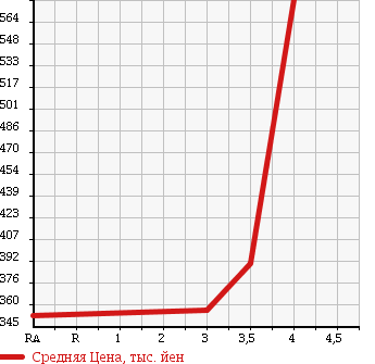 Аукционная статистика: График изменения цены TOYOTA Тойота  HILUX SURF Хайлюкс Сурф  1997 3000 KZN185W 4WD в зависимости от аукционных оценок