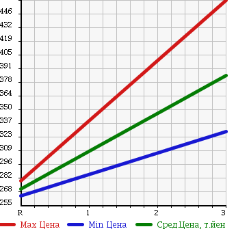 Аукционная статистика: График изменения цены TOYOTA Тойота  HILUX SURF Хайлюкс Сурф  1997 3000 KZN185W 4WD SSR-X в зависимости от аукционных оценок