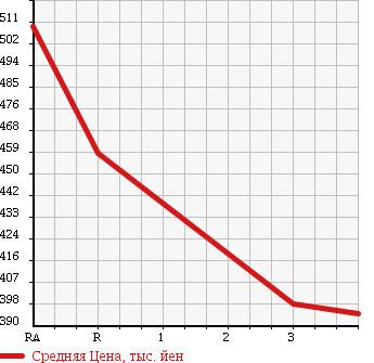 Аукционная статистика: График изменения цены TOYOTA Тойота  HILUX SURF Хайлюкс Сурф  1997 3000 KZN185W SSR-G в зависимости от аукционных оценок