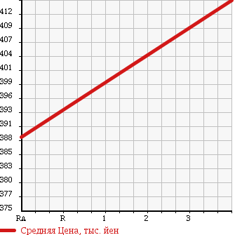 Аукционная статистика: График изменения цены TOYOTA Тойота  HILUX SURF Хайлюкс Сурф  1996 3000 KZN185W SSR-G WIDE 4WD в зависимости от аукционных оценок