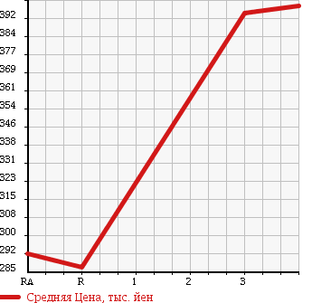 Аукционная статистика: График изменения цены TOYOTA Тойота  HILUX SURF Хайлюкс Сурф  1996 3000 KZN185W SSR-X 4WD в зависимости от аукционных оценок