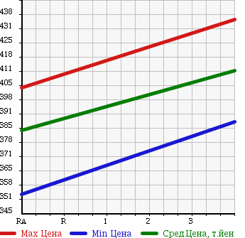 Аукционная статистика: График изменения цены TOYOTA Тойота  HILUX SURF Хайлюкс Сурф  1997 3000 KZN185W SSR-X LIMITED 4WD в зависимости от аукционных оценок