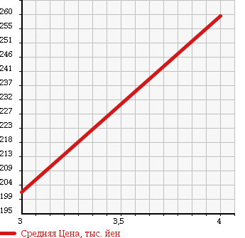 Аукционная статистика: График изменения цены TOYOTA Тойота  HILUX SURF Хайлюкс Сурф  1996 3400 VZN185W 4WD SSR-G в зависимости от аукционных оценок