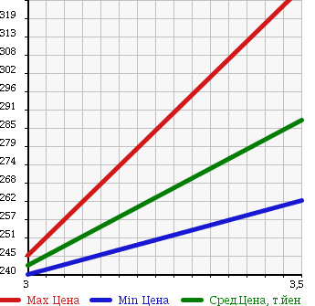 Аукционная статистика: График изменения цены TOYOTA Тойота  HILUX SURF Хайлюкс Сурф  1998 3400 VZN185W SSR-G в зависимости от аукционных оценок