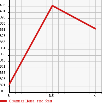 Аукционная статистика: График изменения цены TOYOTA Тойота  HILUX SURF Хайлюкс Сурф  1999 3400 VZN185W SSR-G в зависимости от аукционных оценок