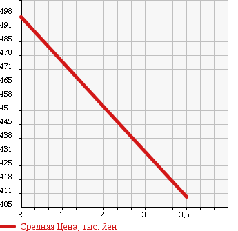 Аукционная статистика: График изменения цены TOYOTA Тойота  HILUX SURF Хайлюкс Сурф  2004 3400 VZN215W 4WD SSR-G в зависимости от аукционных оценок