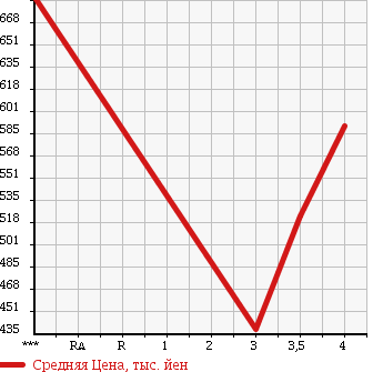 Аукционная статистика: График изменения цены TOYOTA Тойота  HILUX SURF Хайлюкс Сурф  2004 3400 VZN215W SSR-X в зависимости от аукционных оценок