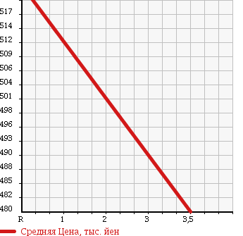 Аукционная статистика: График изменения цены TOYOTA Тойота  HILUX SURF Хайлюкс Сурф  2005 3400 VZN215W SSR-X20TH ANNIVERSARY 4WD в зависимости от аукционных оценок