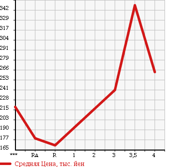 Аукционная статистика: График изменения цены TOYOTA Тойота  HILUX SURF Хайлюкс Сурф  1991 в зависимости от аукционных оценок