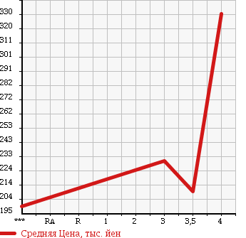 Аукционная статистика: График изменения цены TOYOTA Тойота  HILUX SURF Хайлюкс Сурф  1992 в зависимости от аукционных оценок