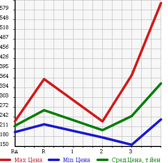 Аукционная статистика: График изменения цены TOYOTA Тойота  HILUX SURF Хайлюкс Сурф  1993 в зависимости от аукционных оценок