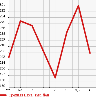 Аукционная статистика: График изменения цены TOYOTA Тойота  HILUX SURF Хайлюкс Сурф  1994 в зависимости от аукционных оценок