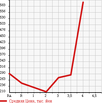 Аукционная статистика: График изменения цены TOYOTA Тойота  HILUX SURF Хайлюкс Сурф  1995 в зависимости от аукционных оценок