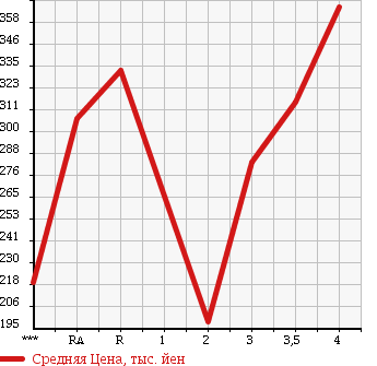 Аукционная статистика: График изменения цены TOYOTA Тойота  HILUX SURF Хайлюкс Сурф  1999 в зависимости от аукционных оценок