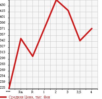 Аукционная статистика: График изменения цены TOYOTA Тойота  HILUX SURF Хайлюкс Сурф  2000 в зависимости от аукционных оценок