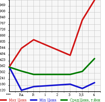 Аукционная статистика: График изменения цены TOYOTA Тойота  HILUX SURF Хайлюкс Сурф  2001 в зависимости от аукционных оценок