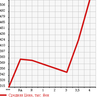 Аукционная статистика: График изменения цены TOYOTA Тойота  HILUX SURF Хайлюкс Сурф  2002 в зависимости от аукционных оценок