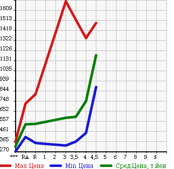 Аукционная статистика: График изменения цены TOYOTA Тойота  HILUX SURF Хайлюкс Сурф  2005 в зависимости от аукционных оценок
