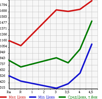 Аукционная статистика: График изменения цены TOYOTA Тойота  HILUX SURF Хайлюкс Сурф  2008 в зависимости от аукционных оценок