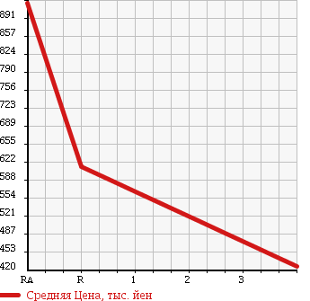 Аукционная статистика: График изменения цены TOYOTA Тойота  HILUX SPORTS PICK UP Хайлюкс Сурф Пикап  2003 2000 RZN152H EXTRA CAB в зависимости от аукционных оценок