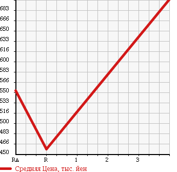 Аукционная статистика: График изменения цены TOYOTA Тойота  HILUX SPORTS PICK UP Хайлюкс Сурф Пикап  1997 в зависимости от аукционных оценок