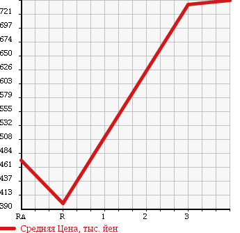 Аукционная статистика: График изменения цены TOYOTA Тойота  HILUX SPORTS PICK UP Хайлюкс Сурф Пикап  1998 в зависимости от аукционных оценок