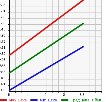 Аукционная статистика: График изменения цены TOYOTA Тойота  HILUX SPORTS PICK UP Хайлюкс Сурф Пикап  1999 в зависимости от аукционных оценок