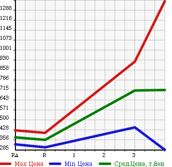 Аукционная статистика: График изменения цены TOYOTA Тойота  HILUX SPORTS PICK UP Хайлюкс Сурф Пикап  2000 в зависимости от аукционных оценок