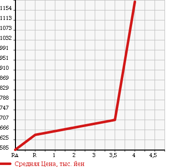 Аукционная статистика: График изменения цены TOYOTA Тойота  HILUX SPORTS PICK UP Хайлюкс Сурф Пикап  2001 в зависимости от аукционных оценок