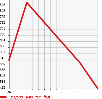 Аукционная статистика: График изменения цены TOYOTA Тойота  HILUX SPORTS PICK UP Хайлюкс Сурф Пикап  2002 в зависимости от аукционных оценок