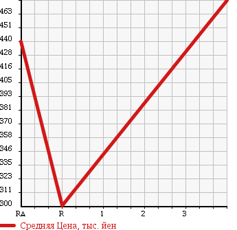 Аукционная статистика: График изменения цены TOYOTA Тойота  HILUX PICK UP Хайлюкс Пикап  1998 1990 RZN147 в зависимости от аукционных оценок