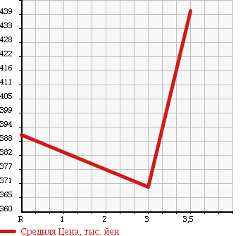 Аукционная статистика: График изменения цены TOYOTA Тойота  HILUX PICK UP Хайлюкс Пикап  1998 2000 RZN147 в зависимости от аукционных оценок