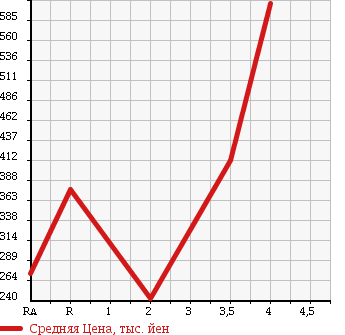 Аукционная статистика: График изменения цены TOYOTA Тойота  HILUX PICK UP Хайлюкс Пикап  2003 2000 RZN147 в зависимости от аукционных оценок