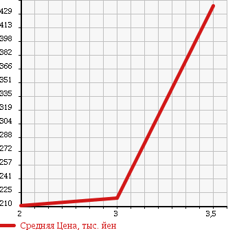Аукционная статистика: График изменения цены TOYOTA Тойота  HILUX PICK UP Хайлюкс Пикап  1997 2000 RZN147 DX в зависимости от аукционных оценок
