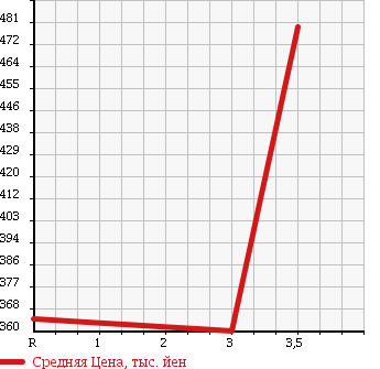 Аукционная статистика: График изменения цены TOYOTA Тойота  HILUX PICK UP Хайлюкс Пикап  1996 2000 YN86 в зависимости от аукционных оценок