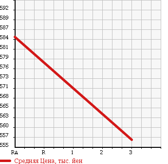 Аукционная статистика: График изменения цены TOYOTA Тойота  HILUX PICK UP Хайлюкс Пикап  2003 2980 LN167 в зависимости от аукционных оценок