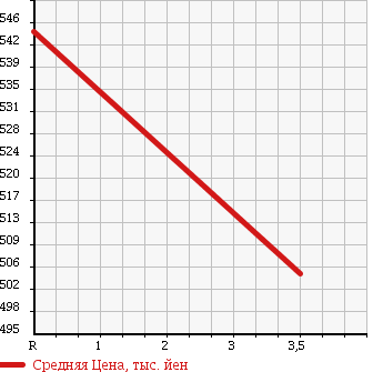 Аукционная статистика: График изменения цены TOYOTA Тойота  HILUX PICK UP Хайлюкс Пикап  2001 3000 LN167 4WD в зависимости от аукционных оценок