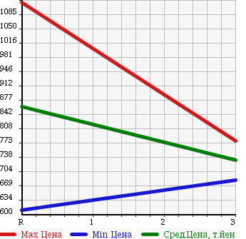 Аукционная статистика: График изменения цены TOYOTA Тойота  HILUX PICK UP Хайлюкс Пикап  2004 3000 LN167 4WD W CAB в зависимости от аукционных оценок