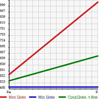 Аукционная статистика: График изменения цены TOYOTA Тойота  HILUX PICK UP Хайлюкс Пикап  2003 3000 LN167 W CAB в зависимости от аукционных оценок