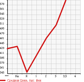 Аукционная статистика: График изменения цены TOYOTA Тойота  HILUX PICK UP Хайлюкс Пикап  1988 в зависимости от аукционных оценок