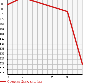 Аукционная статистика: График изменения цены TOYOTA Тойота  HILUX PICK UP Хайлюкс Пикап  1989 в зависимости от аукционных оценок