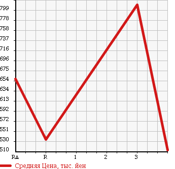 Аукционная статистика: График изменения цены TOYOTA Тойота  HILUX PICK UP Хайлюкс Пикап  1990 в зависимости от аукционных оценок