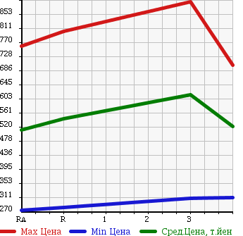 Аукционная статистика: График изменения цены TOYOTA Тойота  HILUX PICK UP Хайлюкс Пикап  1991 в зависимости от аукционных оценок