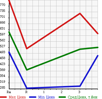 Аукционная статистика: График изменения цены TOYOTA Тойота  HILUX PICK UP Хайлюкс Пикап  1993 в зависимости от аукционных оценок