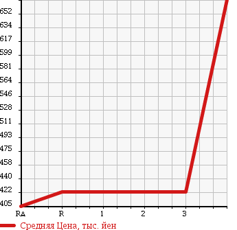 Аукционная статистика: График изменения цены TOYOTA Тойота  HILUX PICK UP Хайлюкс Пикап  1994 в зависимости от аукционных оценок