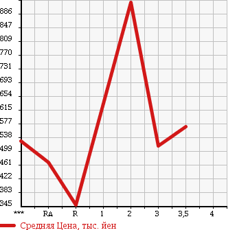 Аукционная статистика: График изменения цены TOYOTA Тойота  HILUX PICK UP Хайлюкс Пикап  1996 в зависимости от аукционных оценок