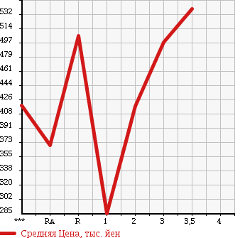 Аукционная статистика: График изменения цены TOYOTA Тойота  HILUX PICK UP Хайлюкс Пикап  1999 в зависимости от аукционных оценок