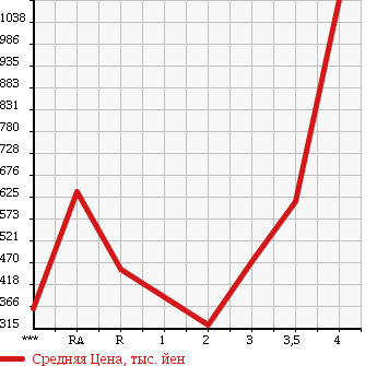 Аукционная статистика: График изменения цены TOYOTA Тойота  HILUX PICK UP Хайлюкс Пикап  2001 в зависимости от аукционных оценок